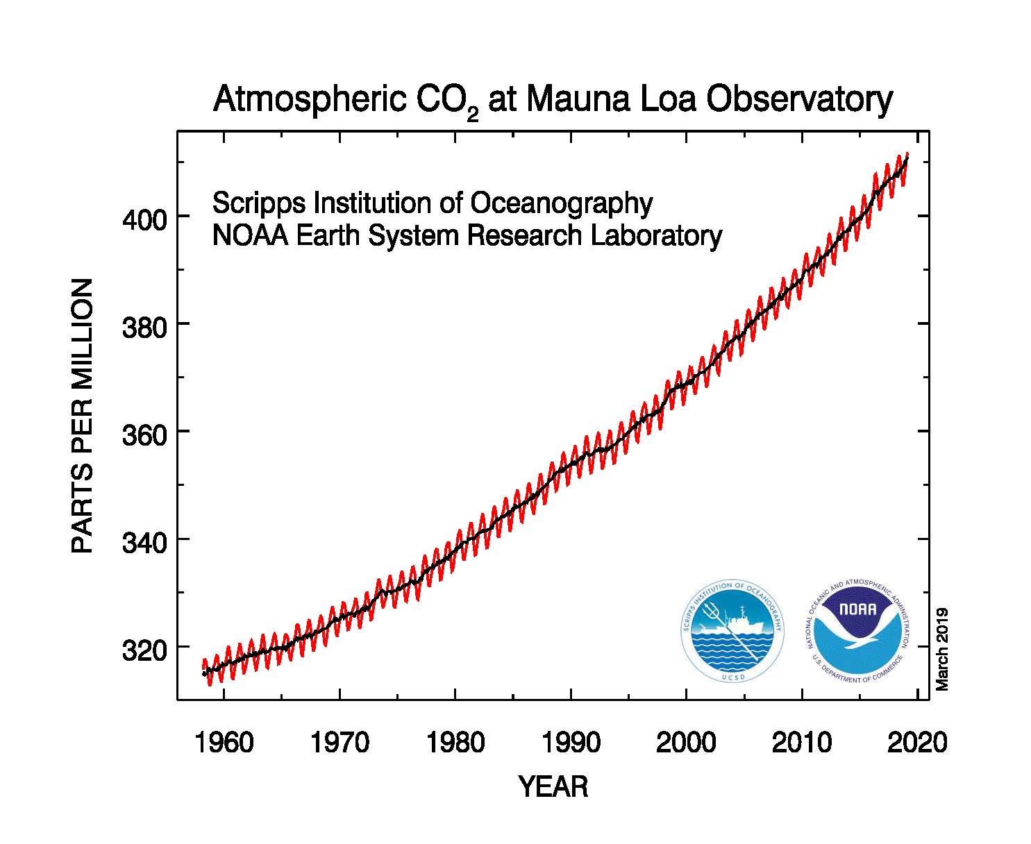 A 2019 graph showing the steadily increasing levels of atmospheric carbon dioxide (in parts per million) observed at NOAA's Mauna Loa Observatory over the course of nearly 60 years.