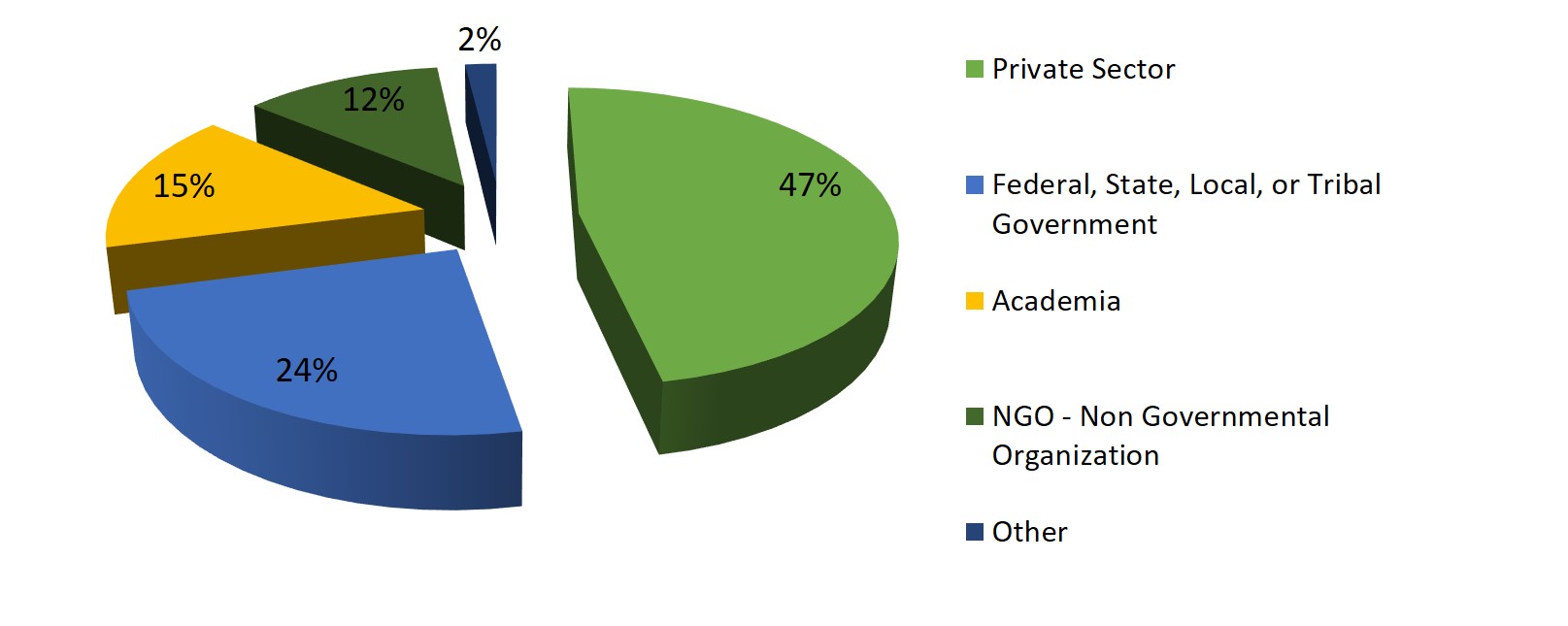 Analysis includes 525 NOAA Scholarship alumni for whom post-graduate professional data is available (does not include graduate students). 