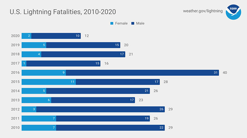 As of August 18, 2020, 12 lightning fatalities have occurred this year.