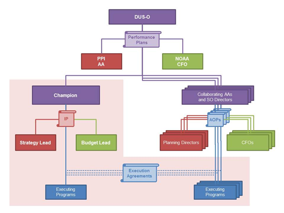 Champions Lead via IPs and Execution Agreements, collaborating AAs and SO Directors Execute via AOPs, DUS-O enforces via SES Performance Plans, and Councils serve as forums for coordination and collaboration.&nbsp;See section 7 (above) for details.