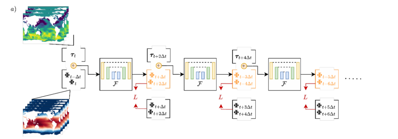 Schematic of the model training process, illustrating the mapping from input ( ocean states and atmospheric forcing) to output (ocean states rolled out over several time steps).