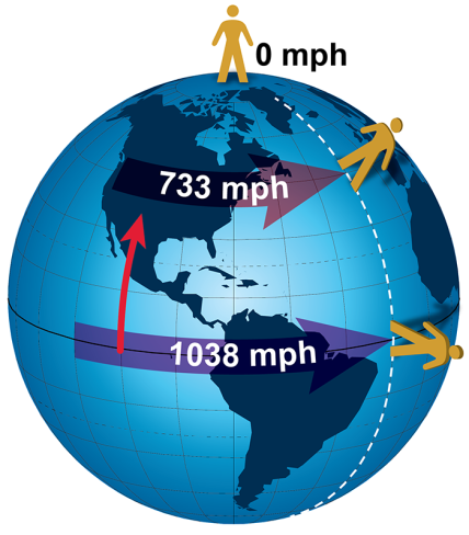  wind moves from west to east.
