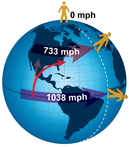 moves from west to east