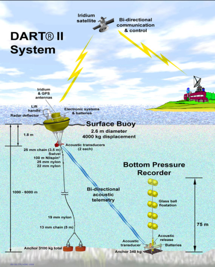 Graphic showing the entire DART® II system used for tsunami forecasting.