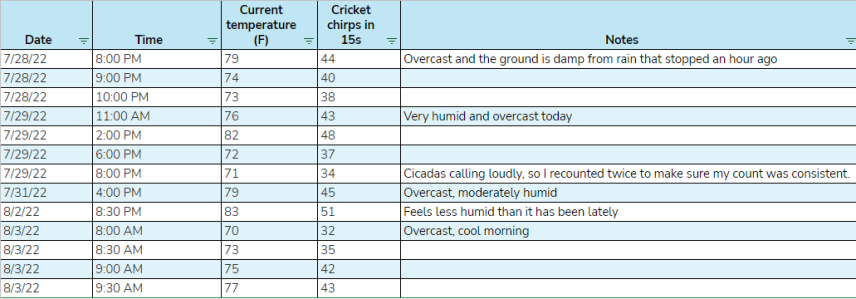 A data table with five columns: Date, time, current temperature (F), cricket chirps in 15 seconds, and notes. The observations span from July 29th to August 3, with times between 8 AM and 10 PM. The temperatures range from 70 degrees to 83, and cricket chirps from 32 to 51. Notes are about weather conditions, such as overcast skies and high humidity, and a time when cicadas were loudly calling.