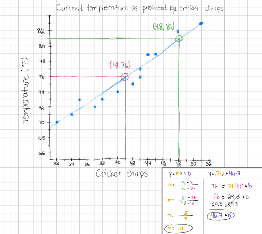The same hand-drawn chart presented previously that was titled "Current temperature as predicted by cricket chirps." The math laid out in the bulleted list above is repeated on the chart, but with colored variables as guidance. We recommend following along with the bulleted list above.