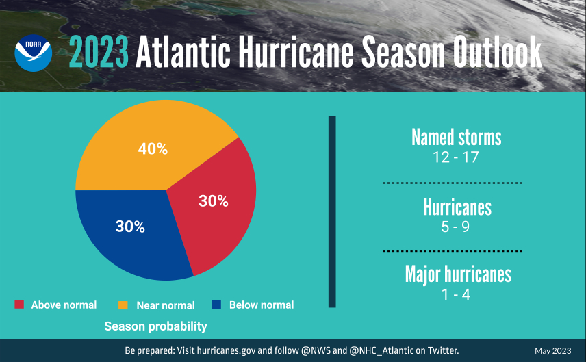 A summary infographic showing hurricane season probability and numbers of named storms predicted from NOAA's 2023 Atlantic Hurricane Season Outlook.&nbsp;