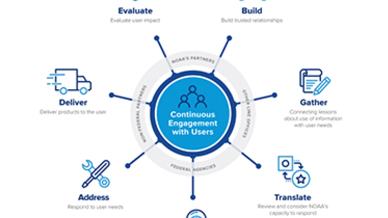NOAA’s Service Delivery Framework diagram