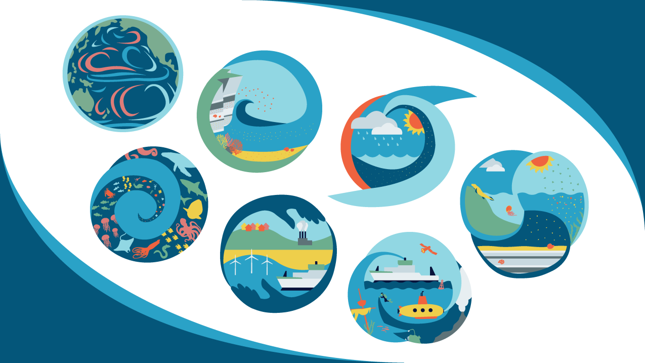 Seven circular graphics that illustrate important oceanic topics and properties. Graphics showcase ocean currents, erosion, weather patterns, evolution, diverse marine life, human impacts, and exploration.