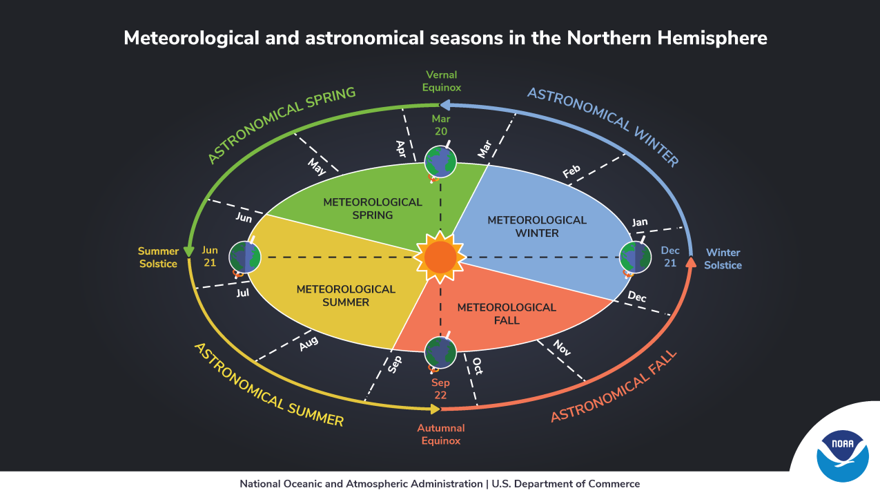 A graphic of the Earth’s orbit around the sun. Meteorological seasons: Winter starts on Dec. 1, spring on Mar. 1, summer on June 1, and fall on Sept. 1. Astronomical seasons: Winter begins on the winter solstice (Dec. 21) when the North Pole is tilted to the max extent away from the sun, spring begins on the spring equinox (Mar. 20), summer begins on the summer solstice (June 21), when the North Pole is tilted to the max extent toward the sun, and fall begins on the autumnal equinox (Sept.21).