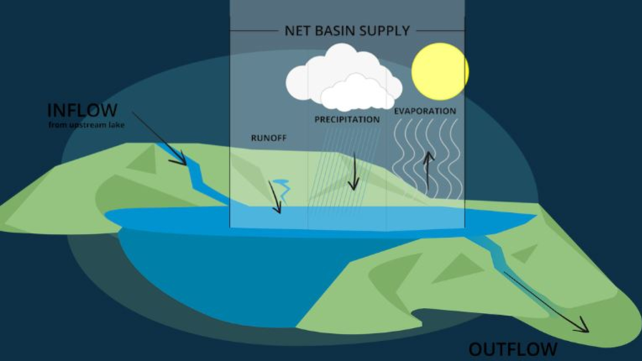 Net basin supply