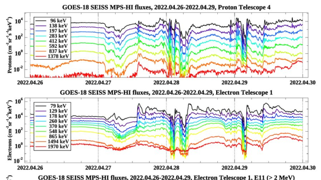 Data from GOES-18 show a number of disturbances in the regions of space around Earth filled with energetic electrons and protons from April 27-29, 2022. This type of information can help NOAA detect geomagnetic storms.