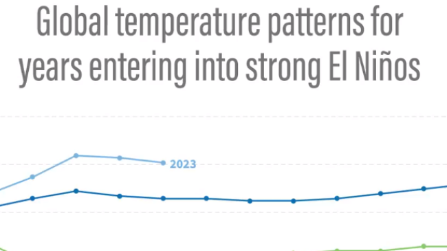 Difference from average temperature for the year to date (by month) for 2023 (top line, light blue) and all other years where a strong El Niño developed in the second half of the year. During all past years except 1991, the year-to-date temperature anomaly in mid-year held steady or increased as the year progressed. Based on that pattern, the final 2023 average anomaly is unlikely to be smaller than the year-to-date as of May. On that trajectory, 2023 would eventually tie 2020 for second-warmest year on rec