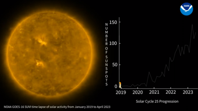 Screenshot of NOAA’s GOES satellite time-lapse of Solar Cycle 25 from December 2019 through April 2023 alongside the progression of the number of sunspots.