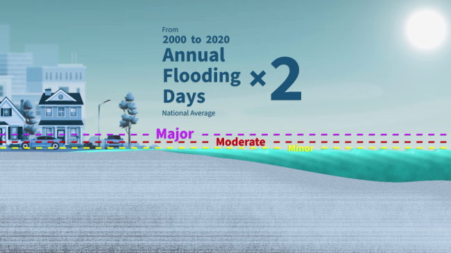 Major, moderate, and minor flooding thresholds as dotted lines over a fictional coastal community. From 2000 to 2020 annual flooding days x2 national average.