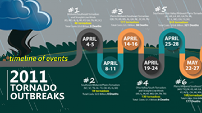 2011 Tornado Outbreaks: Five Years Later