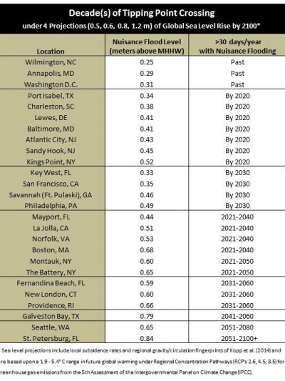 Decades of tipping point crossings.
