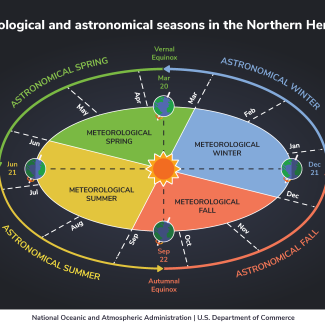 A graphic of the Earth’s orbit around the sun. Meteorological seasons: Winter starts on Dec. 1, spring on Mar. 1, summer on June 1, and fall on Sept. 1. Astronomical seasons: Winter begins on the winter solstice (Dec. 21) when the North Pole is tilted to the max extent away from the sun, spring begins on the spring equinox (Mar. 20), summer begins on the summer solstice (June 21), when the North Pole is tilted to the max extent toward the sun, and fall begins on the autumnal equinox (Sept.21).